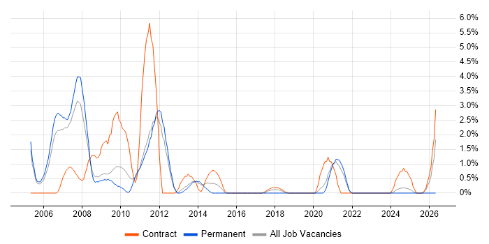 Investment Banking job vacancy trend in the City of Westminster