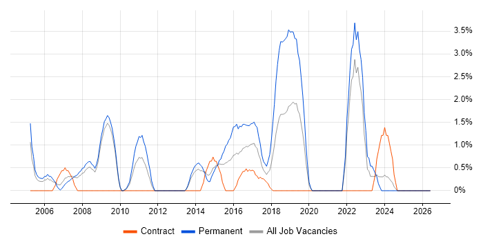Investment Management job vacancy trend in the City of Westminster