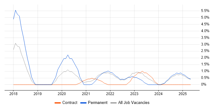 Job vacancy trend for IoT in the City of Westminster Job vacancy trend for IoT in the City of Westminster