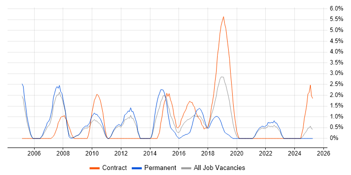 Job vacancy trend for IPsec in the City of Westminster Job vacancy trend for IPsec in the City of Westminster