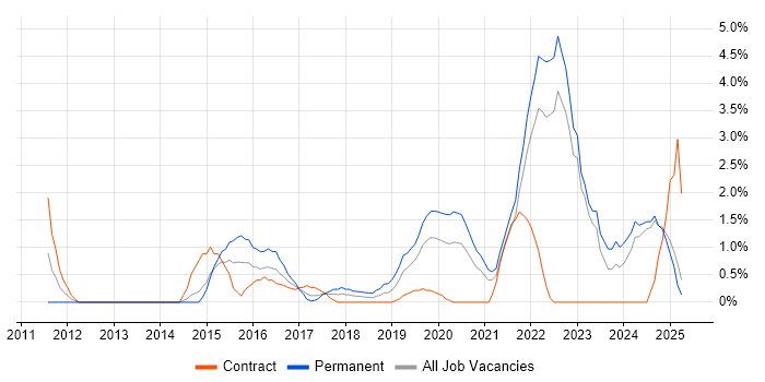 Job vacancy trend for ISO/IEC 27001 in the City of Westminster Job vacancy trend for ISO/IEC 27001 in the City of Westminster