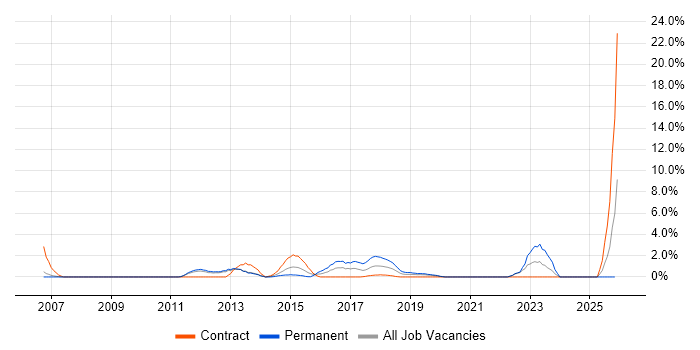 ISTQB job vacancy trend in the City of Westminster
