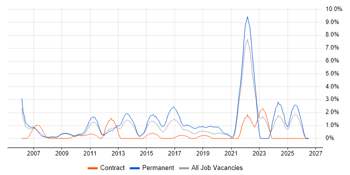 IT Engineer job vacancy trend in the City of Westminster