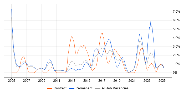 Job vacancy trend for IT Manager in the City of Westminster Job vacancy trend for IT Manager in the City of Westminster
