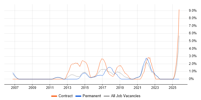 IT Project Manager job vacancy trend in the City of Westminster