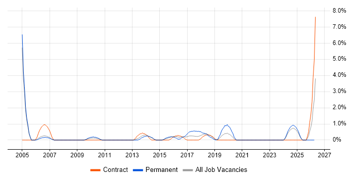 IT Services Manager job vacancy trend in the City of Westminster