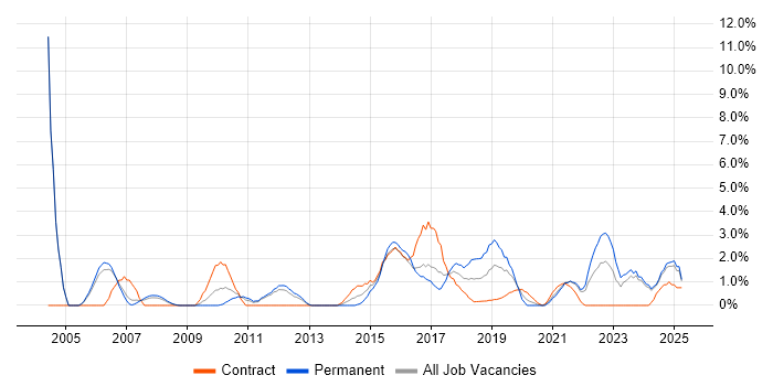 Job vacancy trend for IT Strategy in the City of Westminster Job vacancy trend for IT Strategy in the City of Westminster