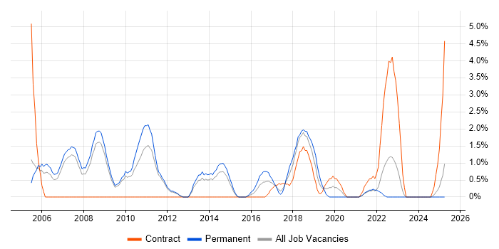 Job vacancy trend for IT Support Analyst in the City of Westminster Job vacancy trend for IT Support Analyst in the City of Westminster