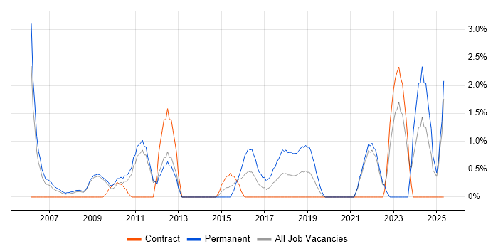Job vacancy trend for IT Support Engineer in the City of Westminster Job vacancy trend for IT Support Engineer in the City of Westminster