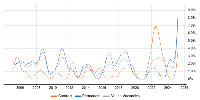 Job vacancy trend for IT Support in the City of Westminster Job vacancy trend for IT Support in the City of Westminster