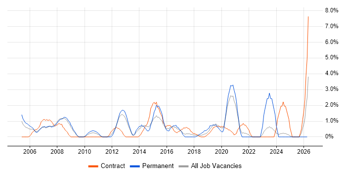 ITIL Certification job vacancy trend in the City of Westminster