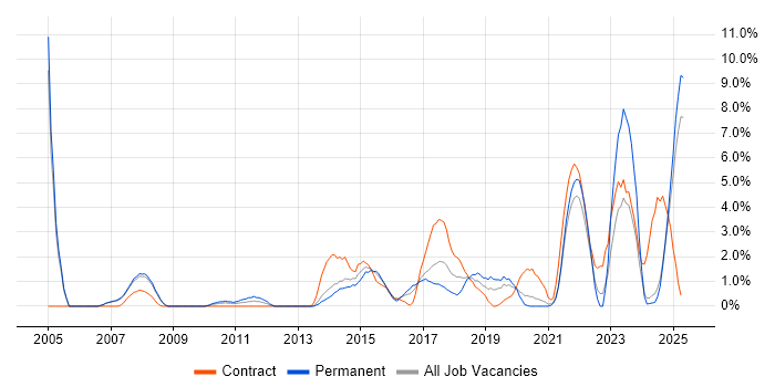 Job vacancy trend for ITSM in the City of Westminster Job vacancy trend for ITSM in the City of Westminster