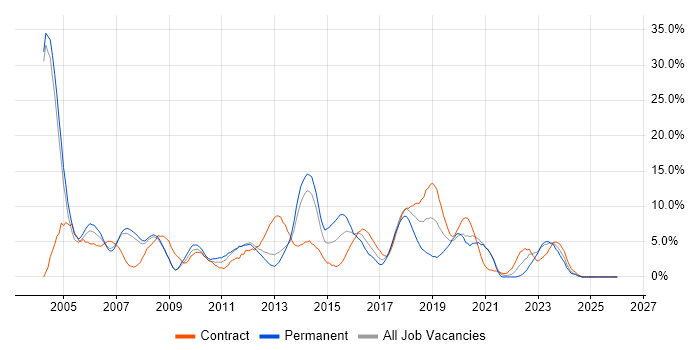 Java Developer job vacancy trend in the City of Westminster