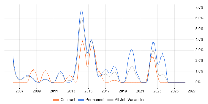 Java Engineer job vacancy trend in the City of Westminster