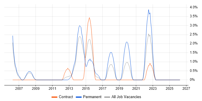 Java Software Engineer job vacancy trend in the City of Westminster