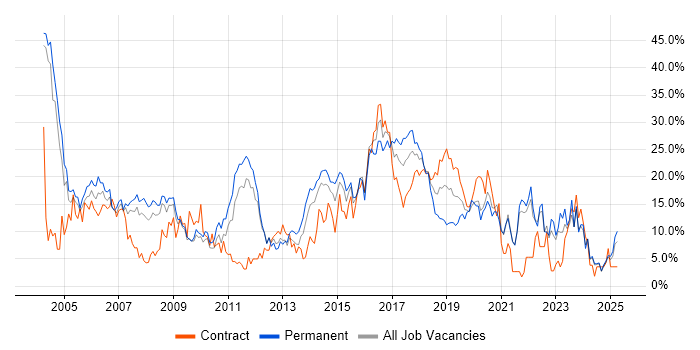 Job vacancy trend for Java in the City of Westminster Job vacancy trend for Java in the City of Westminster