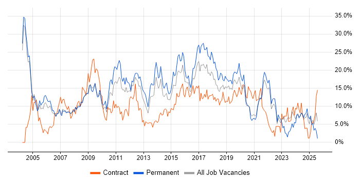 Job vacancy trend for JavaScript in the City of Westminster