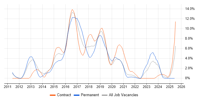 Job vacancy trend for Jenkins in the City of Westminster Job vacancy trend for Jenkins in the City of Westminster
