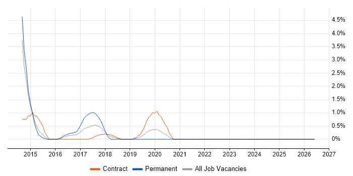 JMeter job vacancy trend in the City of Westminster