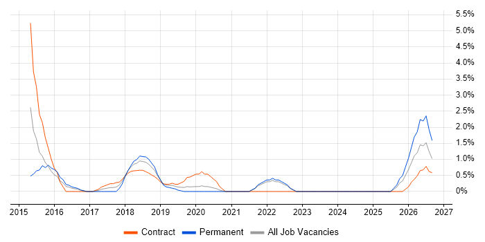 Journey Map job vacancy trend in the City of Westminster