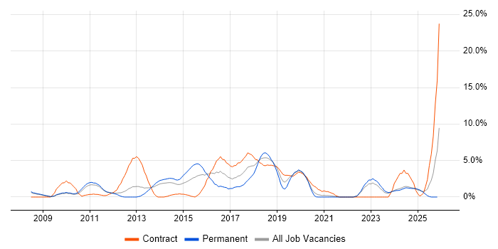 JSON job vacancy trend in the City of Westminster