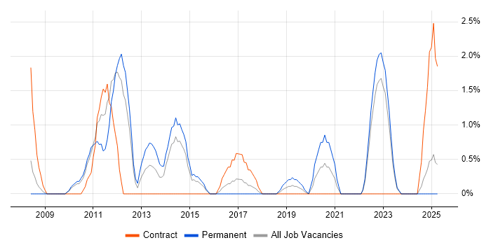 Job vacancy trend for Junior Project Manager in the City of Westminster Job vacancy trend for Junior Project Manager in the City of Westminster