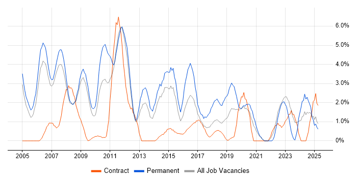 Job vacancy trend for Junior in the City of Westminster Job vacancy trend for Junior in the City of Westminster