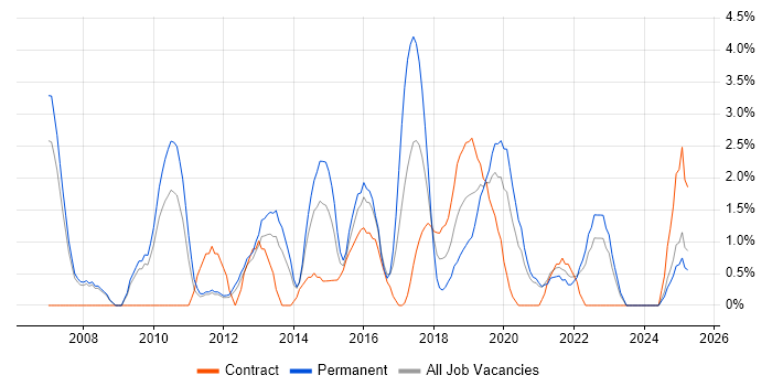 Job vacancy trend for Juniper in the City of Westminster