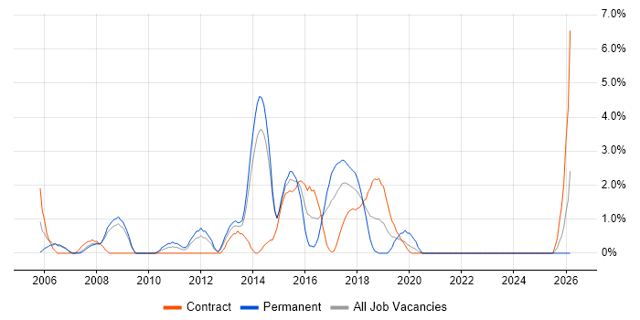 JUnit job vacancy trend in the City of Westminster