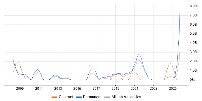 Kalman Filter job vacancy trend in the City of Westminster