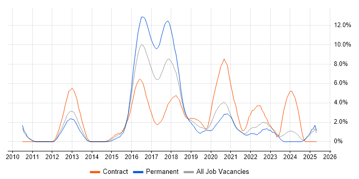 Job vacancy trend for Kanban in the City of Westminster