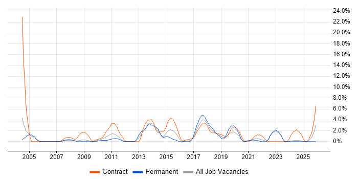 Knowledge Transfer job vacancy trend in the City of Westminster