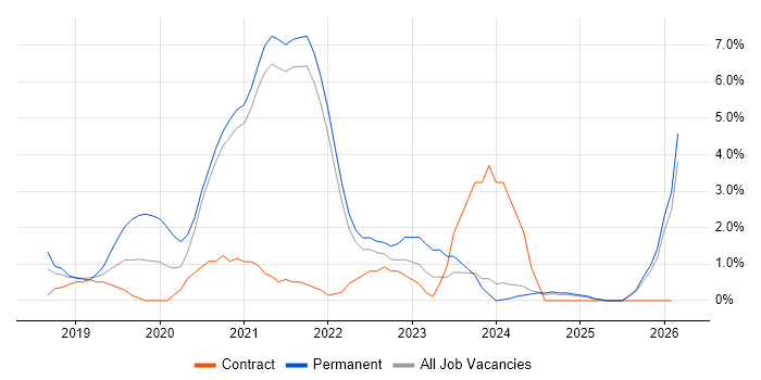 Kotlin job vacancy trend in the City of Westminster
