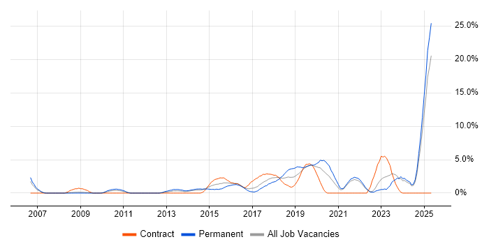 Job vacancy trend for Law in the City of Westminster