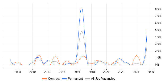 Job vacancy trend for Lead Architect in the City of Westminster Job vacancy trend for Lead Architect in the City of Westminster
