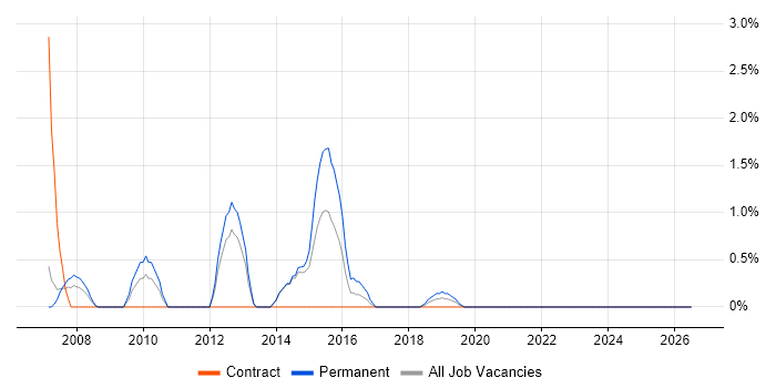 Lead Generation job vacancy trend in the City of Westminster
