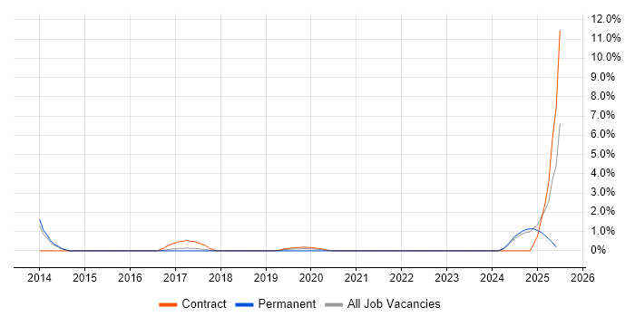 Job vacancy trend for Lean Six Sigma in the City of Westminster Job vacancy trend for Lean Six Sigma in the City of Westminster