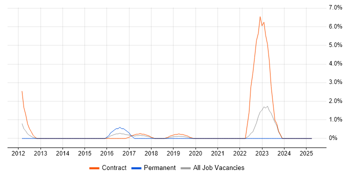 Job vacancy trend for Legacy Applications in the City of Westminster Job vacancy trend for Legacy Applications in the City of Westminster