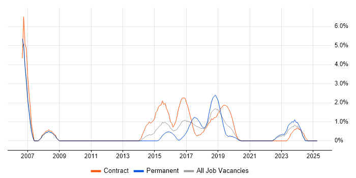 Job vacancy trend for Legacy Systems in the City of Westminster Job vacancy trend for Legacy Systems in the City of Westminster