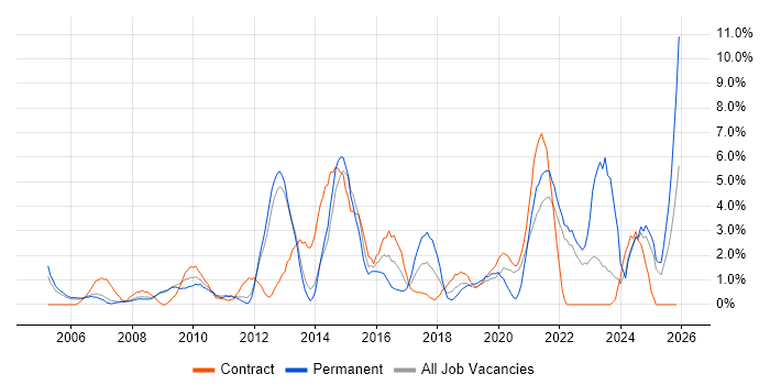 Line Management job vacancy trend in the City of Westminster