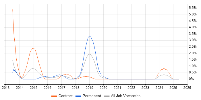 Job vacancy trend for Linux DevOps Engineer in the City of Westminster Job vacancy trend for Linux DevOps Engineer in the City of Westminster