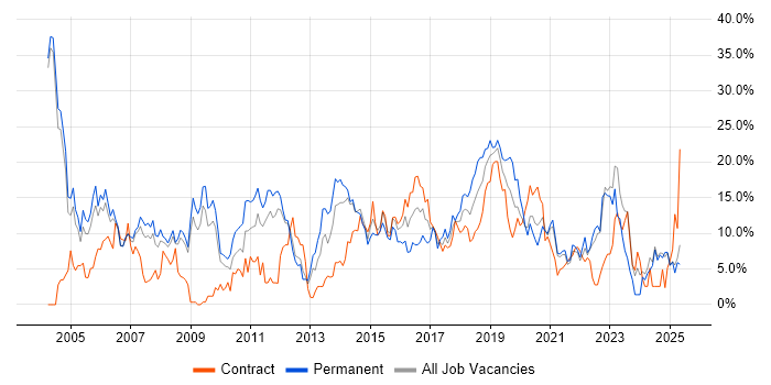 Job vacancy trend for Linux in the City of Westminster