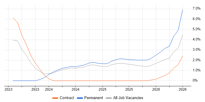 LLM job vacancy trend in the City of Westminster