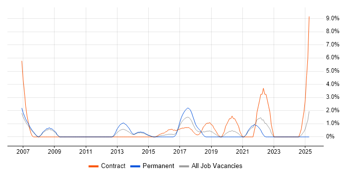 Job vacancy trend for Load Balancing in the City of Westminster Job vacancy trend for Load Balancing in the City of Westminster