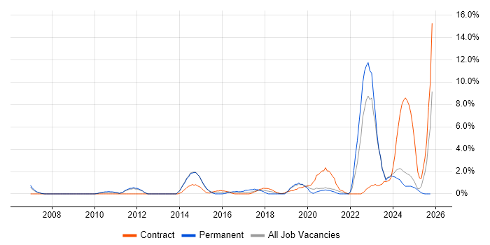 Local Government job vacancy trend in the City of Westminster
