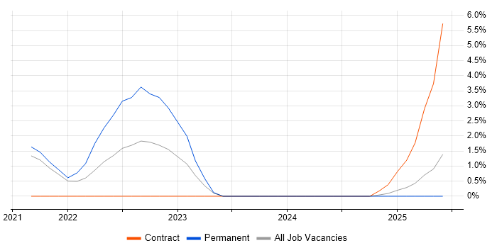 Job vacancy trend for Low-Code in the City of Westminster Job vacancy trend for Low-Code in the City of Westminster