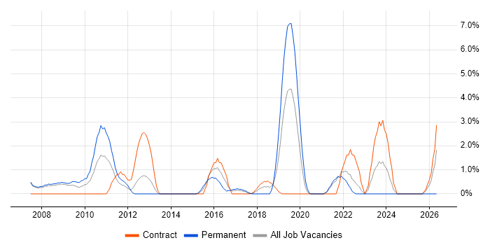 Low Latency job vacancy trend in the City of Westminster