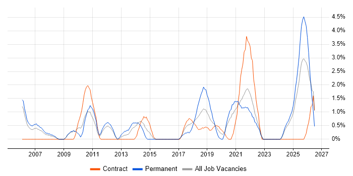 Mac OS job vacancy trend in the City of Westminster