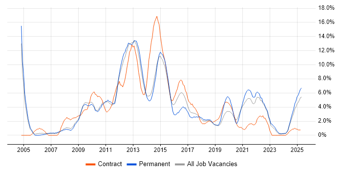 Job vacancy trend for Management Information System in the City of Westminster Job vacancy trend for Management Information System in the City of Westminster