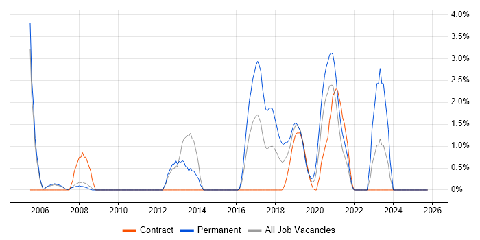Manual Testing job vacancy trend in the City of Westminster